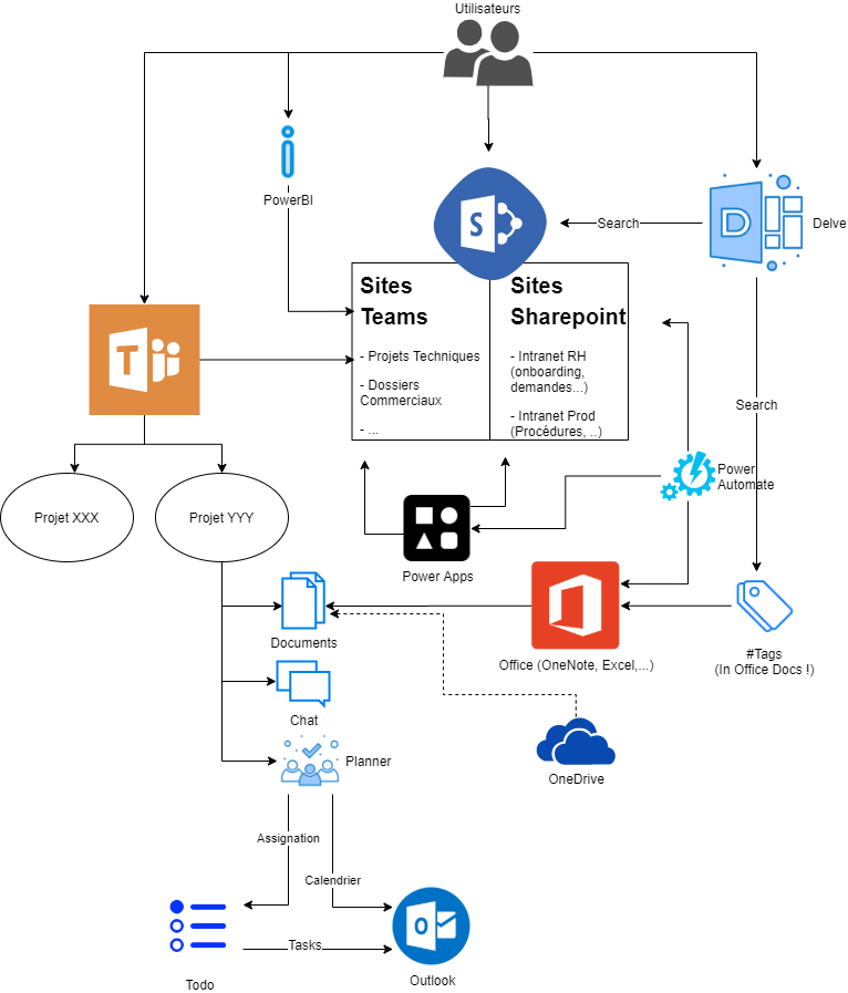 Office 365 big picture
