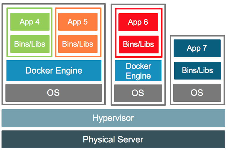 Docker Virtualisation