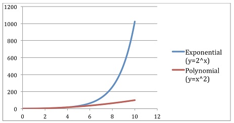 temps polynomial