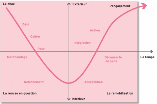 Faciliter l&rsquo;acception avec la conduite du changement