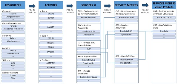 Gouvernance Informatique Budgétaire